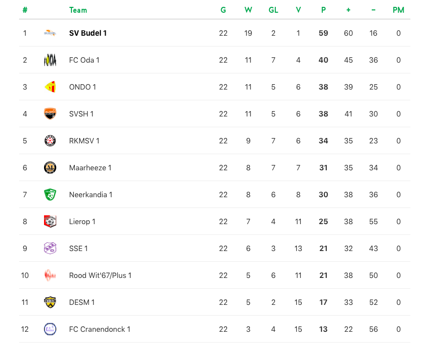 Eindstand van 4de klasse E